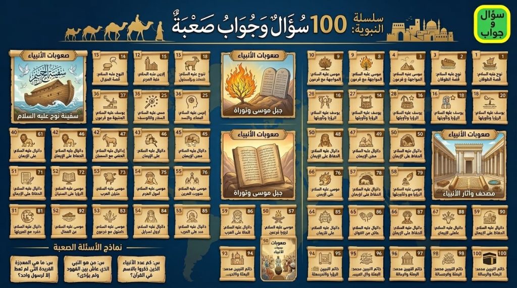 100 سؤال وجواب عن الأنبياء صعبة