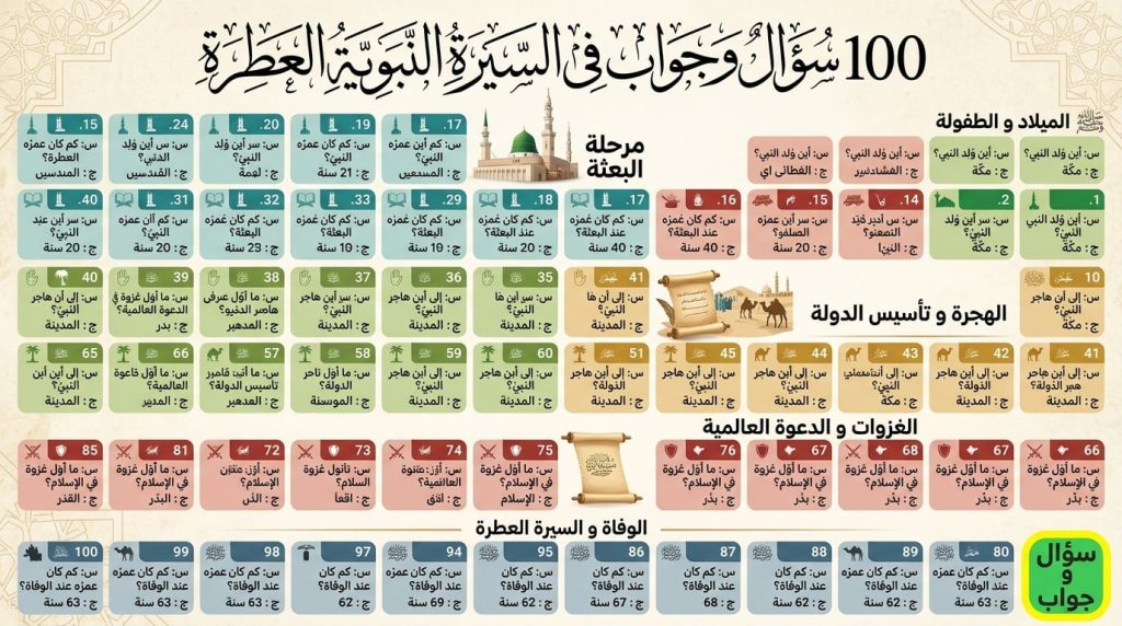 100 سؤال وجواب في السيرة النبوية