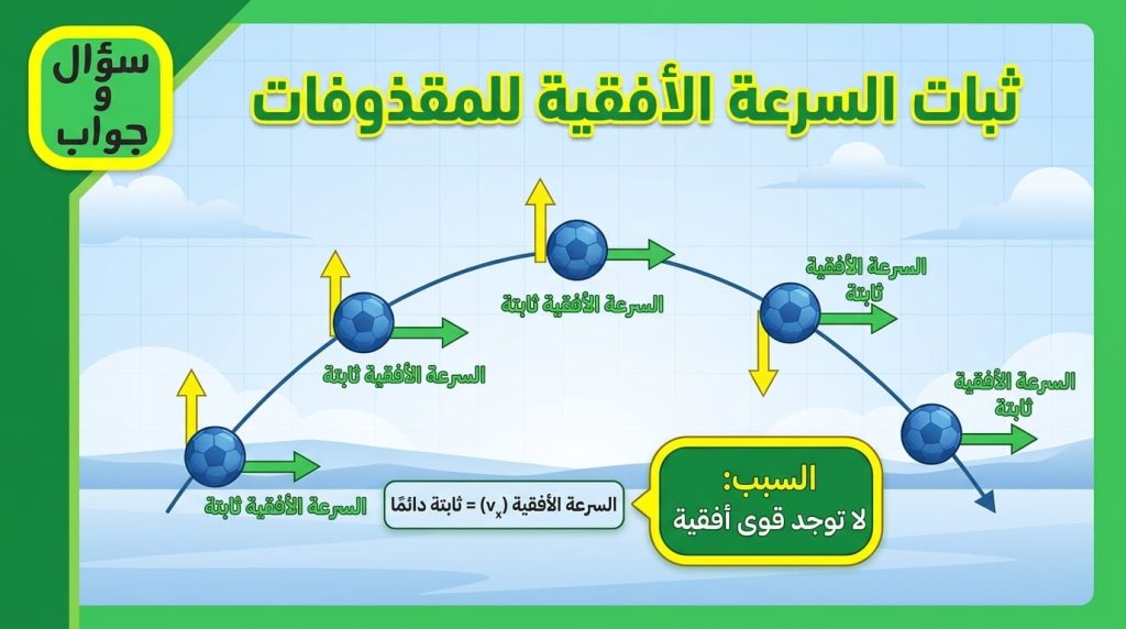 السرعة في الاتجاه الأفقي لكرة مقذوفة ثابتة لعدم وجود قوى أفقية تؤثر عليها