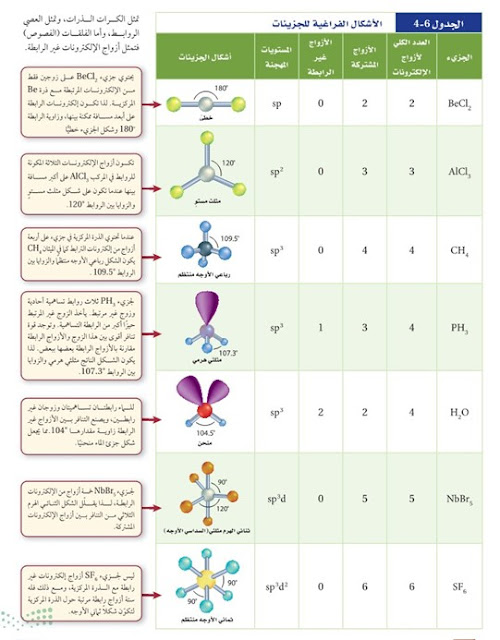 ملخص 4-4 أشكال الجزيئات - الروابط التساهمية تحميل